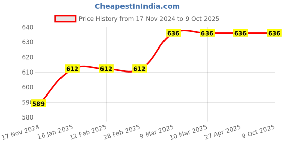 industrybuying.com LISC Danger Do Not Use Safety Scaffolding Tag Red in English & Hindi Text, LISC-RST-R (Set of 10) lisc Price History Graph from 17 Nov 2024 to 9 Oct 2025