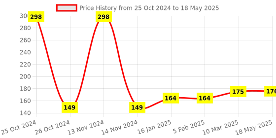 industrybuying.com LISC Key Type Red Safety Jacket Padlock Reguler, LISC-JP-R lisc Price History Graph from 25 Oct 2024 to 18 May 2025