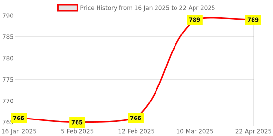 industrybuying.com LISC L Shape Polypropylene Safety Butterfly Valve Lockout with 12 Holes, Red, LISC-BVL lisc Price History Graph from 16 Jan 2025 to 22 Apr 2025