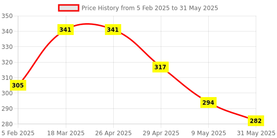 industrybuying.com LISC Long Type Safety Jacket Padlock with 3 Keys Red, LISC-JP-L lisc Price History Graph from 5 Feb 2025 to 31 May 2025