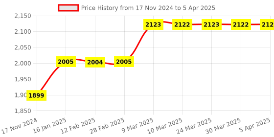 industrybuying.com LISC Metal Rectangle Safety Group Lockout Box with 16 Holes Red, LISC-GLB-R-16 lisc Price History Graph from 17 Nov 2024 to 5 Apr 2025