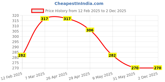 industrybuying.com LISC Metal Safety Lockout Hasp Premier Blue, LISC-PVH-B lisc Price History Graph from 12 Feb 2025 to 2 Dec 2025