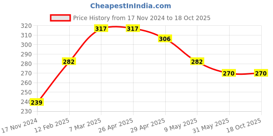 industrybuying.com LISC Metal Safety Lockout Hasp Premier Green, LISC-PVH-G lisc Price History Graph from 17 Nov 2024 to 18 Oct 2025