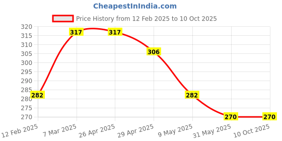 industrybuying.com LISC Metal Safety Lockout Hasp Premier Red, LISC-PVH-R lisc Price History Graph from 12 Feb 2025 to 9 Oct 2025