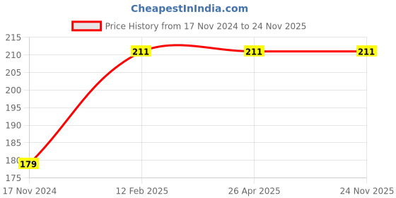 industrybuying.com LISC Metal Safety Lockout Hasp Small Blue, LISC-SVH-B lisc Price History Graph from 17 Nov 2024 to 23 Nov 2025
