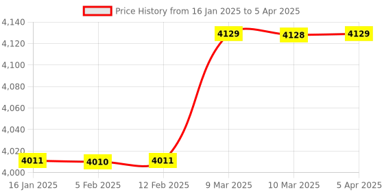 industrybuying.com LISC Metal Safety Lockout Key Station Red for 50 Keys, LISC-KLS-2-C lisc Price History Graph from 16 Jan 2025 to 5 Apr 2025