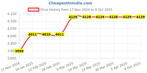 industrybuying.com LISC Metal Safety Lockout Key Station Yellow for 50 Keys, LISC-KLS-2-C lisc Price History Graph from 17 Nov 2024 to 9 Oct 2025