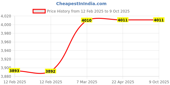 industrybuying.com LISC Metal Safety Lockout Padlock Station Red for 28 Locks, LISC-PLS-2-C lisc Price History Graph from 12 Feb 2025 to 8 Oct 2025