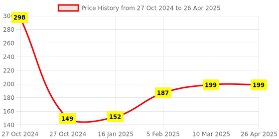 industrybuying.com LISC Pin-In Safety Circuit Breaker Lockout Green, LISC –P-IN –CBL lisc Price History Graph from 27 Oct 2024 to 26 Apr 2025