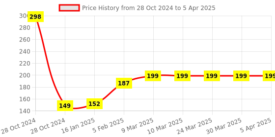 industrybuying.com LISC Pin-Out Safety Circuit Breaker Lockout Yellow, LISC-P-OUT-CBL lisc Price History Graph from 28 Oct 2024 to 5 Apr 2025