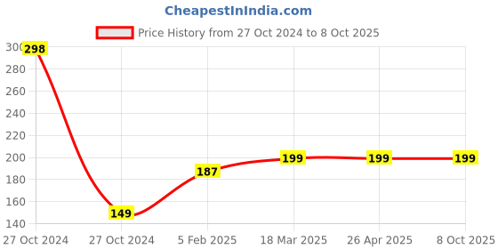 industrybuying.com LISC Pin-Wide Safety Circuit Breaker Lockout Blue, LISC-P-WIDE-CBL lisc Price History Graph from 27 Oct 2024 to 8 Oct 2025