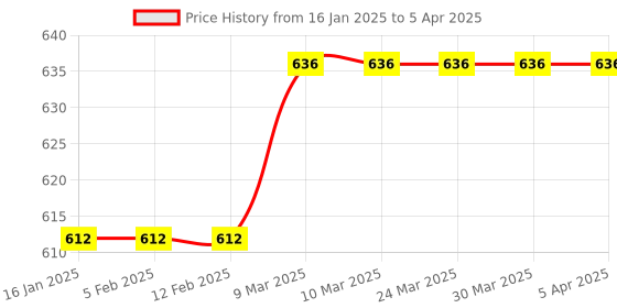 industrybuying.com LISC Ready To Use Safety Scaffolding Tag Green in English & Hindi Text, LISC-RST-G (Set of 10) lisc Price History Graph from 16 Jan 2025 to 5 Apr 2025