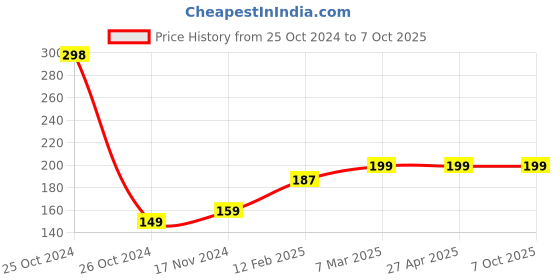 industrybuying.com LISC Safety Circuit Breaker Lockout with Foldable Screw Blue for Miniature, LISC-CBL-B-FS lisc Price History Graph from 25 Oct 2024 to 7 Oct 2025