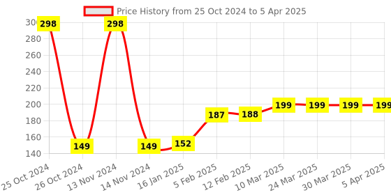industrybuying.com LISC Safety Circuit Breaker Lockout with Foldable Screw Yellow for Miniature, LISC–MCBL-Y lisc Price History Graph from 25 Oct 2024 to 5 Apr 2025