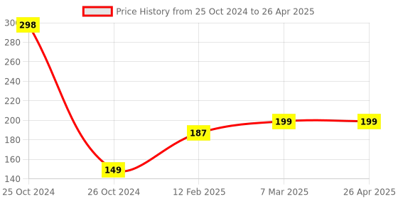 industrybuying.com LISC Safety Circuit Breaker Lockout with Nose Red for Universal, LISC-UCBL-N lisc Price History Graph from 25 Oct 2024 to 26 Apr 2025