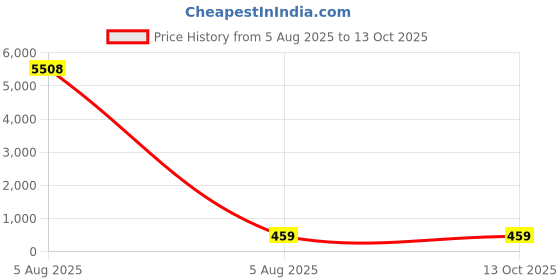 industrybuying.com Liscombe 421 Grey Leather General Handling Material Handling Work Gloves Size 10, 421-S-10 liscombe Price History Graph from 5 Aug 2025 to 13 Oct 2025