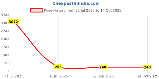 industrybuying.com Liscombe LN622 Black Grey Polyamide Material Handling Work Gloves Size 7 Polyurethane Coating, LN622-07 liscombe Price History Graph from 31 Jul 2025 to 13 Oct 2025