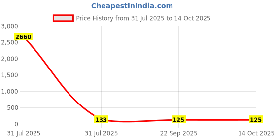 industrybuying.com Liscombe LN622 Black Grey Polyamide Material Handling Work Gloves Size 8 Polyurethane Coating, LN622-08 liscombe Price History Graph from 31 Jul 2025 to 13 Oct 2025