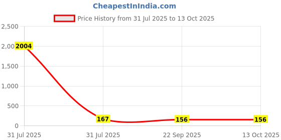 industrybuying.com Liscombe White Polyamide Work Gloves Size 7 Polyurethane Coating, LN610-07 liscombe Price History Graph from 31 Jul 2025 to 13 Oct 2025