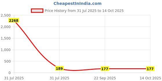 industrybuying.com Liscombe White Polyamide Work Gloves Size 9 Polyurethane Coating, LN610-09 liscombe Price History Graph from 31 Jul 2025 to 14 Oct 2025