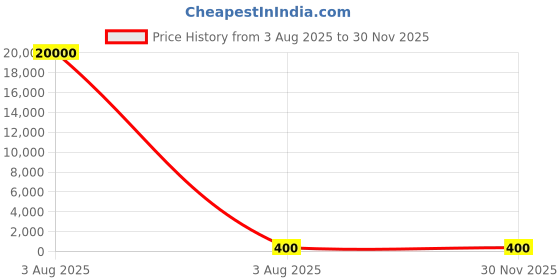 industrybuying.com Lite-On 2.1 V Green LED 2012 (0805) SMD CHIP LED 0805, LTST-C170GKT (Pack of 50) lite-on Price History Graph from 3 Aug 2025 to 29 Nov 2025