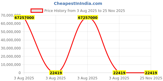 industrybuying.com Lite-On 2.1 V Green LED 2012 (0805) SMD CHIP LED 0805, LTST-C171GKT (Pack of 3000) lite-on Price History Graph from 3 Aug 2025 to 25 Nov 2025