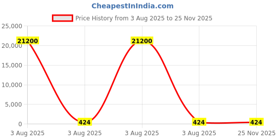 industrybuying.com Lite-On 2.3 V Green LED 1608 (0603) SMD, LTST-C193KGKT-5A (Pack of 50) lite-on Price History Graph from 3 Aug 2025 to 25 Nov 2025