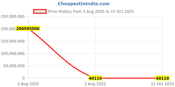 industrybuying.com Lite-On 2.3 V Yellow LED 1608 (0603) SMD, LTST-C193KSKT-5A (Pack of 5000) lite-on Price History Graph from 3 Aug 2025 to 15 Oct 2025