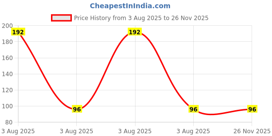 industrybuying.com Lite-On 2.4 V 3.8 V Blue Red LED 1513 (0605) SMD, LTST-C195TBJRKT (Pack of 5) lite-on Price History Graph from 3 Aug 2025 to 25 Nov 2025