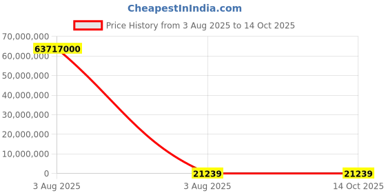 industrybuying.com Lite-On 2.4 V Amber LED 2012 (0805) SMD, LTST-C171KFKT (Pack of 3000) lite-on Price History Graph from 3 Aug 2025 to 14 Oct 2025