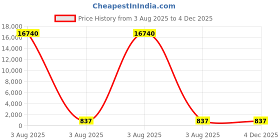 industrybuying.com Lite-On 2.4 V Blue Green Orange LED SMD, LTST-C19FD1WT (Pack of 20) lite-on Price History Graph from 3 Aug 2025 to 4 Dec 2025
