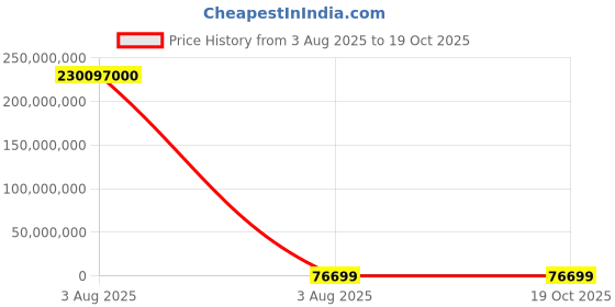industrybuying.com Lite-On 2.4 V Blue Green Orange LED SMD, LTST-C19FD1WT (Pack of 3000) lite-on Price History Graph from 3 Aug 2025 to 18 Oct 2025