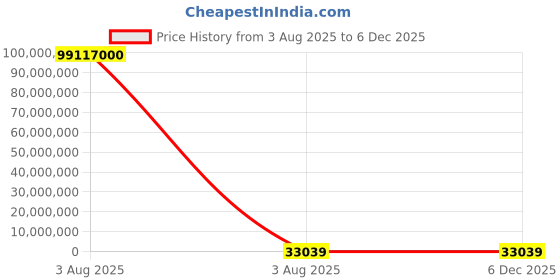 industrybuying.com Lite-On 2.4 V Green LED 1006 (0402) SMD, LTST-C281KGKT (Pack of 3000) lite-on Price History Graph from 3 Aug 2025 to 5 Dec 2025