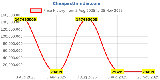 industrybuying.com Lite-On 2.4 V Green LED 1608 (0603) SMD, LTST-C191KGKT (Pack of 5000) lite-on Price History Graph from 3 Aug 2025 to 24 Nov 2025