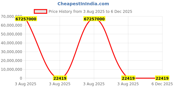 industrybuying.com Lite-On 2.4 V Green LED 2012 (0805) SMD CHIP LED 0805, LTST-C171KGKT (Pack of 3000) lite-on Price History Graph from 3 Aug 2025 to 5 Dec 2025