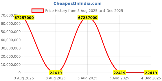 industrybuying.com Lite-On 2.4 V Green LED 3016 (1206) SMD, LTST-C230KGKT (Pack of 3000) lite-on Price History Graph from 3 Aug 2025 to 4 Dec 2025