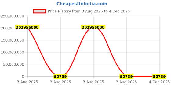 industrybuying.com Lite-On 2.4 V Green Red LED 1513 (0605) SMD, LTST-C195KGJEKT (Pack of 4000) lite-on Price History Graph from 3 Aug 2025 to 4 Dec 2025
