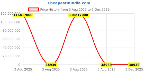 industrybuying.com Lite-On 2.4 V Green Red LED 3125 (1210) SMD, LTST-C155KGJRKT (Pack of 3000) lite-on Price History Graph from 3 Aug 2025 to 2 Dec 2025