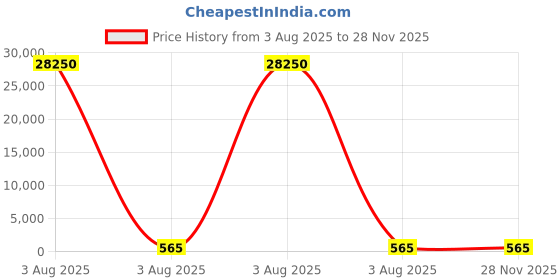 industrybuying.com Lite-On 2.4 V Orange LED 1006 (0402) SMD, LTST-C281KFKT (Pack of 50) lite-on Price History Graph from 3 Aug 2025 to 28 Nov 2025