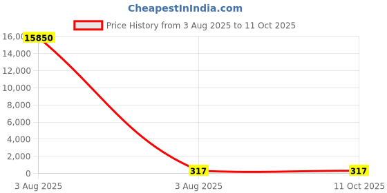 industrybuying.com Lite-On 2.4 V Orange LED 1608 (0603) SMD, LTST-C190KFKT (Pack of 50) lite-on Price History Graph from 3 Aug 2025 to 11 Oct 2025