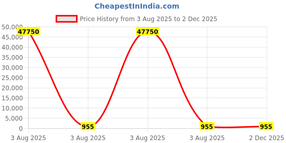 industrybuying.com Lite-On 2.4 V Orange LED 3016 (1206) SMD, LTST-C230KFKT (Pack of 50) lite-on Price History Graph from 3 Aug 2025 to 2 Dec 2025
