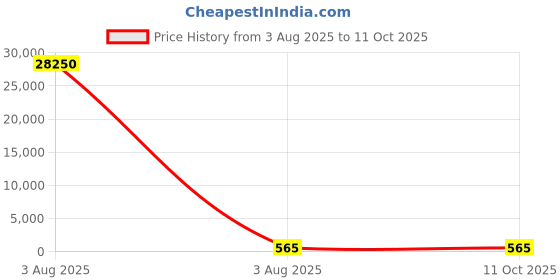 industrybuying.com Lite-On 2.4 V Red LED 1006 (0402) SMD, LTST-C281KRKT (Pack of 50) lite-on Price History Graph from 3 Aug 2025 to 11 Oct 2025