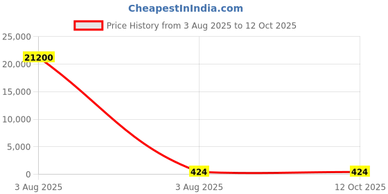 industrybuying.com Lite-On 2.4 V Red LED 2012 (0805) SMD CHIP LED 0805, LTST-C170KRKT (Pack of 50) lite-on Price History Graph from 3 Aug 2025 to 12 Oct 2025