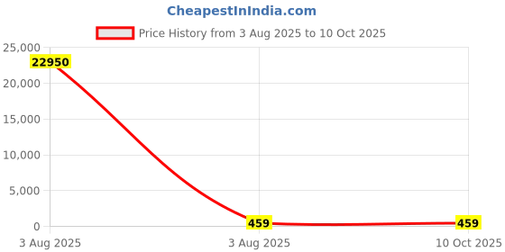 industrybuying.com Lite-On 2.4 V Red LED 3216 (1206) SMD CHIP LED 1206, LTST-C150KRKT (Pack of 50) lite-on Price History Graph from 3 Aug 2025 to 10 Oct 2025