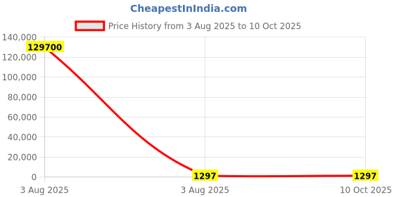 industrybuying.com Lite-On 2.4 V Yellow LED PLCC 2 SMD, LTST-T680KSWT (Pack of 100) lite-on Price History Graph from 3 Aug 2025 to 10 Oct 2025