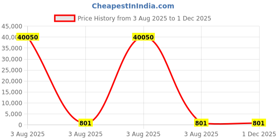 industrybuying.com Lite-On 2.6 V Green LED 3016 (1206) SMD, LTST-C230GKT (Pack of 50) lite-on Price History Graph from 3 Aug 2025 to 1 Dec 2025