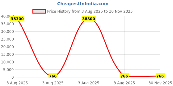 industrybuying.com Lite-On 2.6 V Orange LED 2012 (0805) SMD CHIP LED 0805, LTST-C171AKT (Pack of 50) lite-on Price History Graph from 3 Aug 2025 to 30 Nov 2025