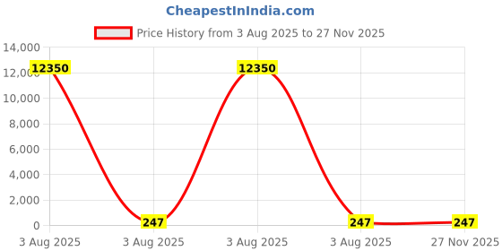 industrybuying.com Lite-On 2.6 V Yellow LED 2012 (0805) SMD CHIP LED 0805, LTST-C170YKT (Pack of 50) lite-on Price History Graph from 3 Aug 2025 to 27 Nov 2025