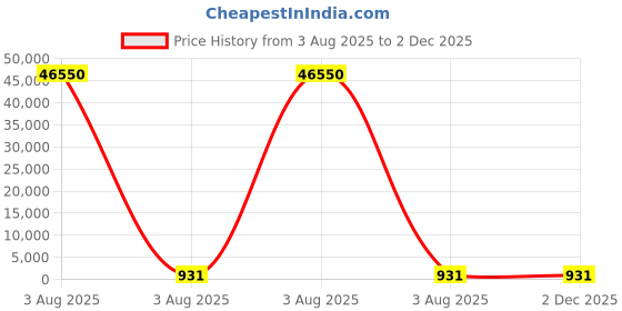 industrybuying.com Lite-On 2.8 V Yellow LED PLCC 4 SMD, LTST-E680VSKT (Pack of 50) lite-on Price History Graph from 3 Aug 2025 to 2 Dec 2025