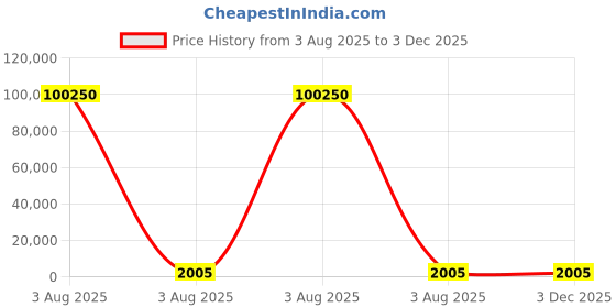 industrybuying.com Lite-On 3.15 V White LED 1608 (0603) SMD, LTW-C191DS5 (Pack of 50) lite-on Price History Graph from 3 Aug 2025 to 2 Dec 2025